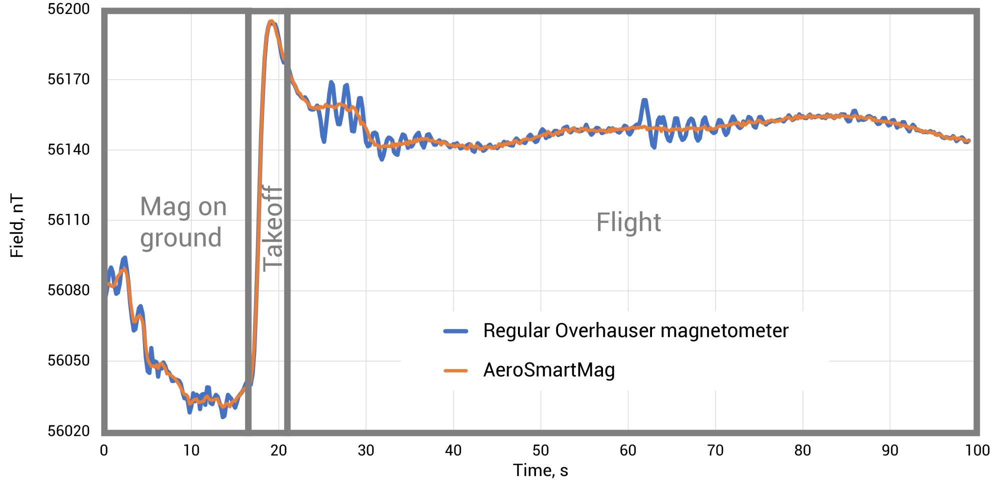 AeroSmartData vs others overhauser magnetometer
