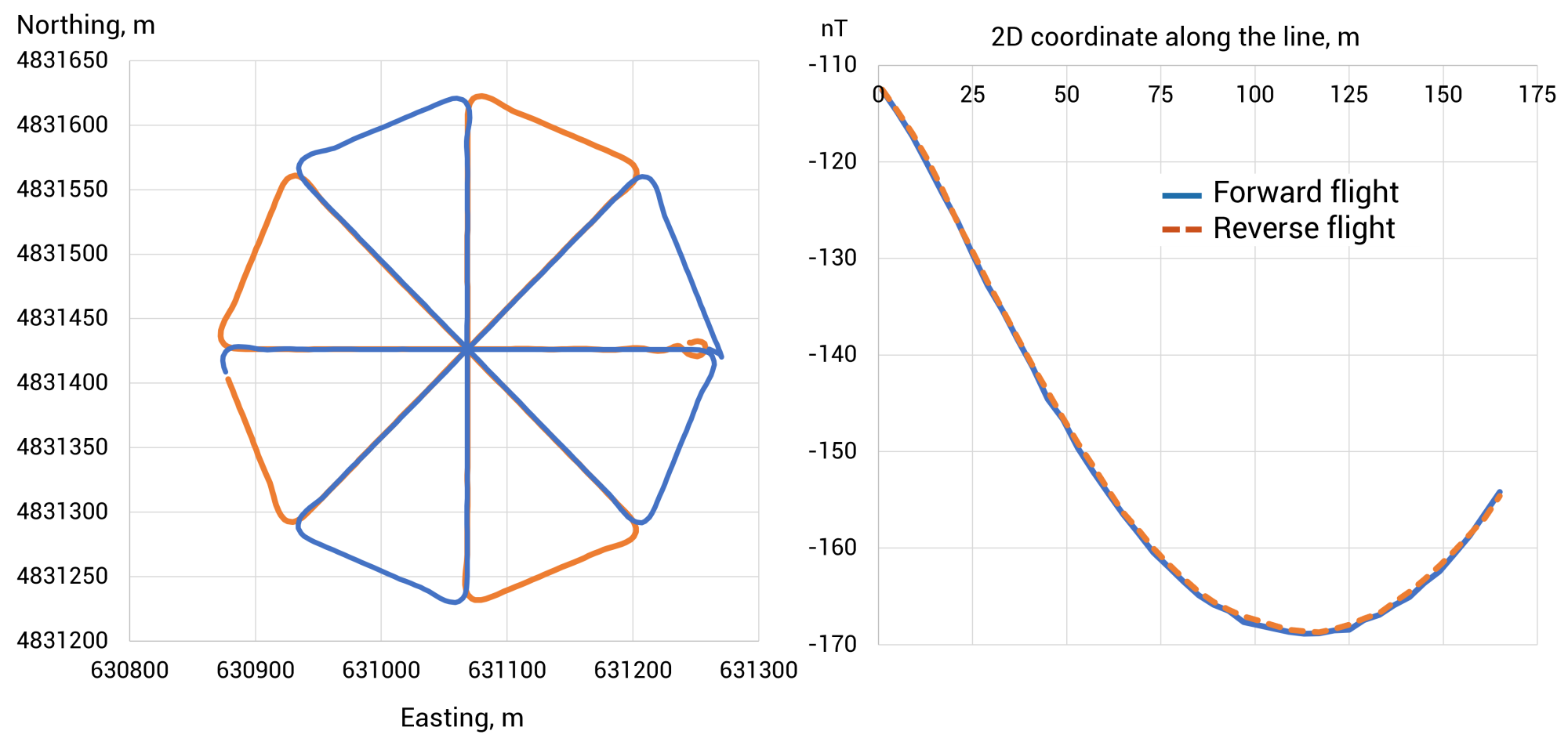 Tests data UAV magnetometers